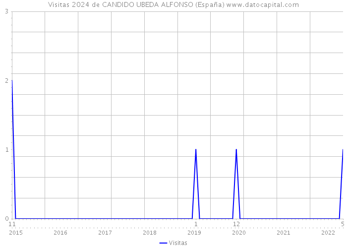 Visitas 2024 de CANDIDO UBEDA ALFONSO (España) 
