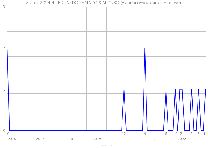 Visitas 2024 de EDUARDO ZAMACOIS ALONSO (España) 