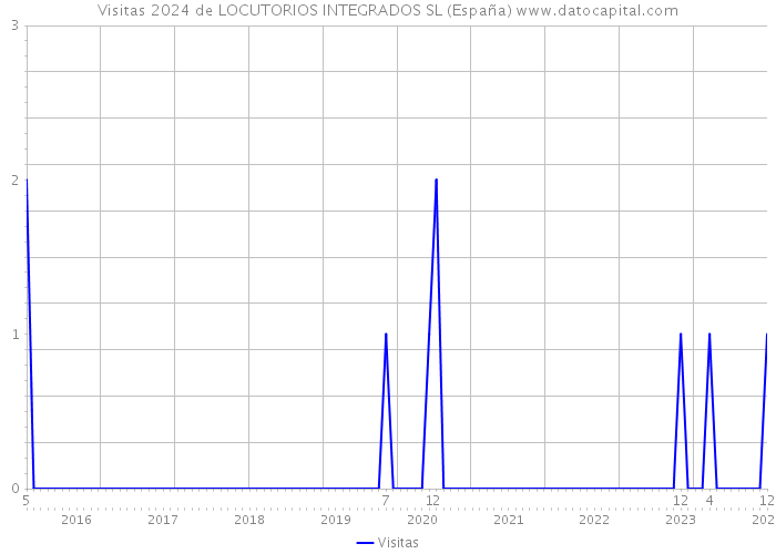 Visitas 2024 de LOCUTORIOS INTEGRADOS SL (España) 