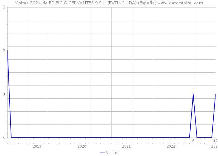 Visitas 2024 de EDIFICIO CERVANTES 9 S.L. (EXTINGUIDA) (España) 
