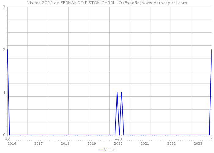 Visitas 2024 de FERNANDO PISTON CARRILLO (España) 