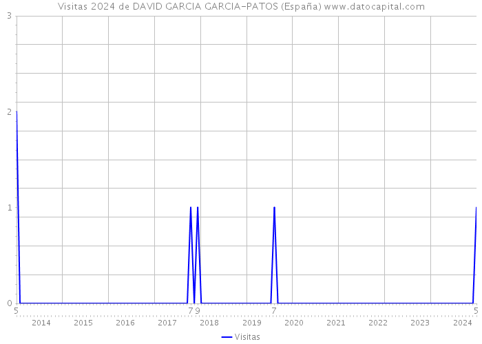 Visitas 2024 de DAVID GARCIA GARCIA-PATOS (España) 