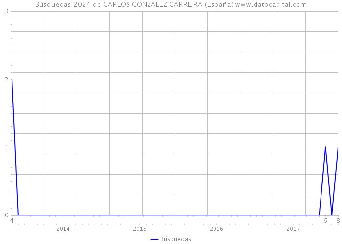 Búsquedas 2024 de CARLOS GONZALEZ CARREIRA (España) 