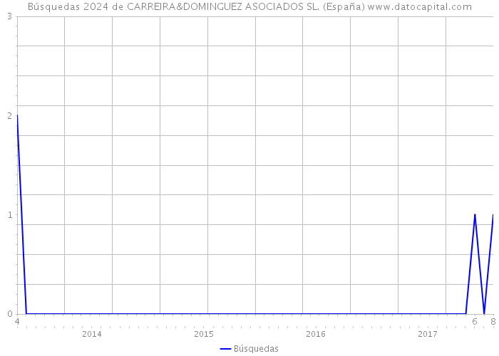 Búsquedas 2024 de CARREIRA&DOMINGUEZ ASOCIADOS SL. (España) 