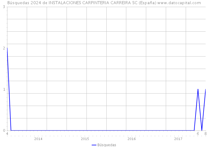 Búsquedas 2024 de INSTALACIONES CARPINTERIA CARREIRA SC (España) 