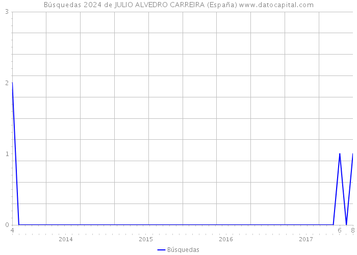 Búsquedas 2024 de JULIO ALVEDRO CARREIRA (España) 