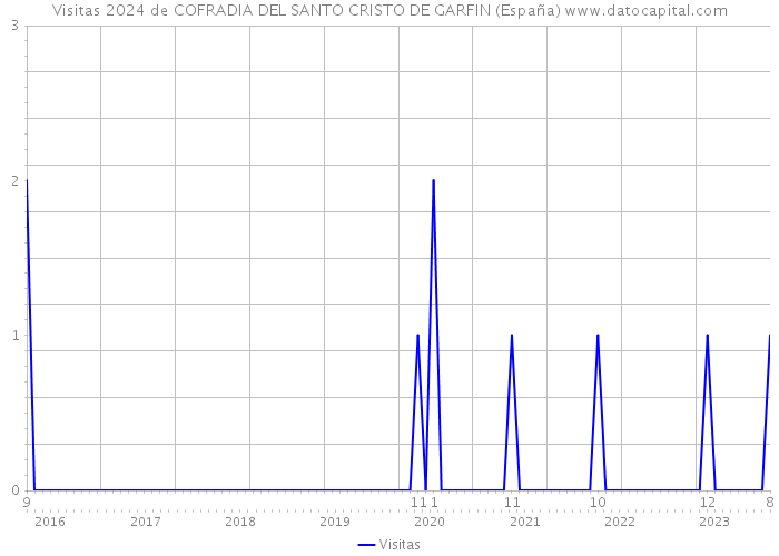 Visitas 2024 de COFRADIA DEL SANTO CRISTO DE GARFIN (España) 