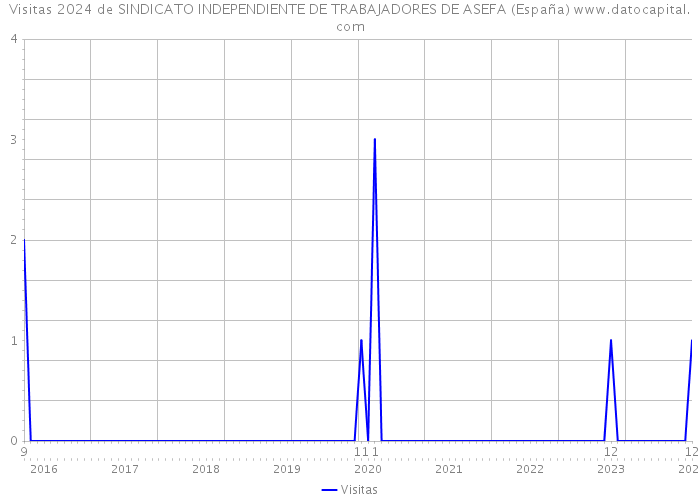 Visitas 2024 de SINDICATO INDEPENDIENTE DE TRABAJADORES DE ASEFA (España) 
