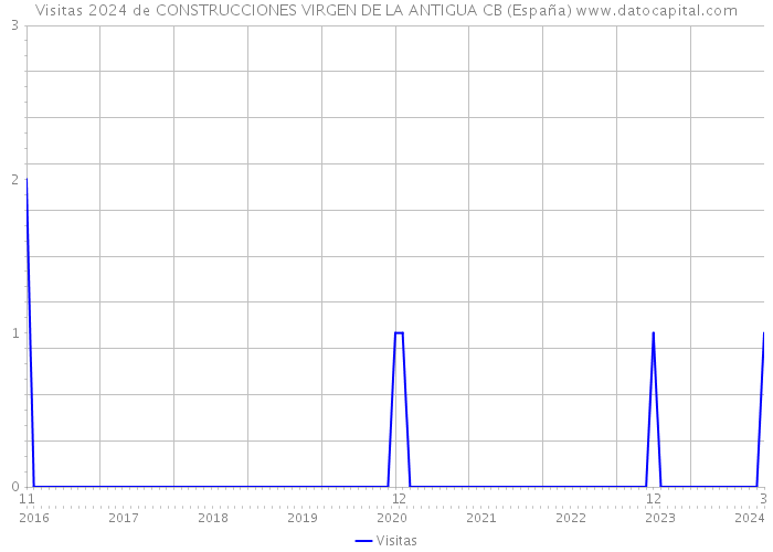 Visitas 2024 de CONSTRUCCIONES VIRGEN DE LA ANTIGUA CB (España) 