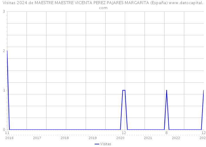 Visitas 2024 de MAESTRE MAESTRE VICENTA PEREZ PAJARES MARGARITA (España) 