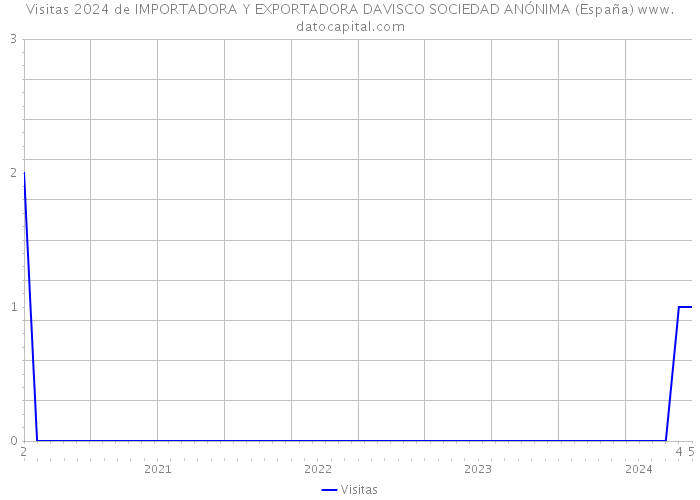 Visitas 2024 de IMPORTADORA Y EXPORTADORA DAVISCO SOCIEDAD ANÓNIMA (España) 