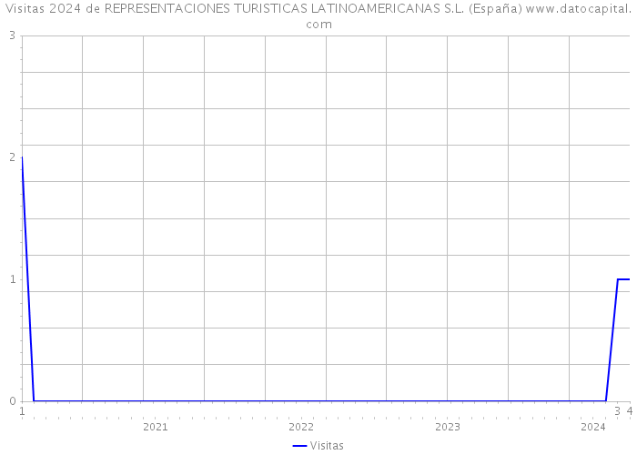 Visitas 2024 de REPRESENTACIONES TURISTICAS LATINOAMERICANAS S.L. (España) 