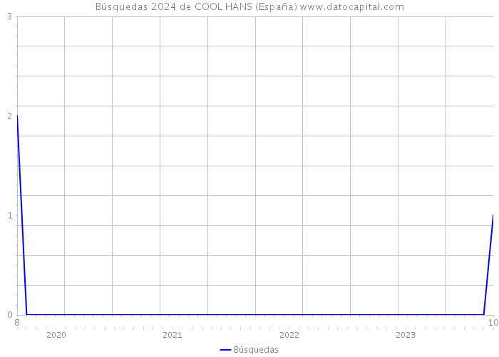 Búsquedas 2024 de COOL HANS (España) 