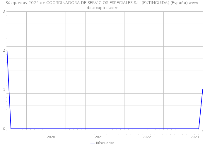Búsquedas 2024 de COORDINADORA DE SERVICIOS ESPECIALES S.L. (EXTINGUIDA) (España) 