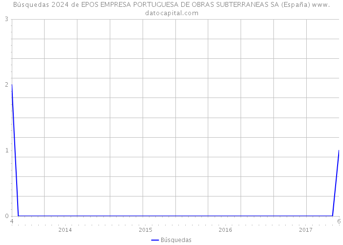 Búsquedas 2024 de EPOS EMPRESA PORTUGUESA DE OBRAS SUBTERRANEAS SA (España) 