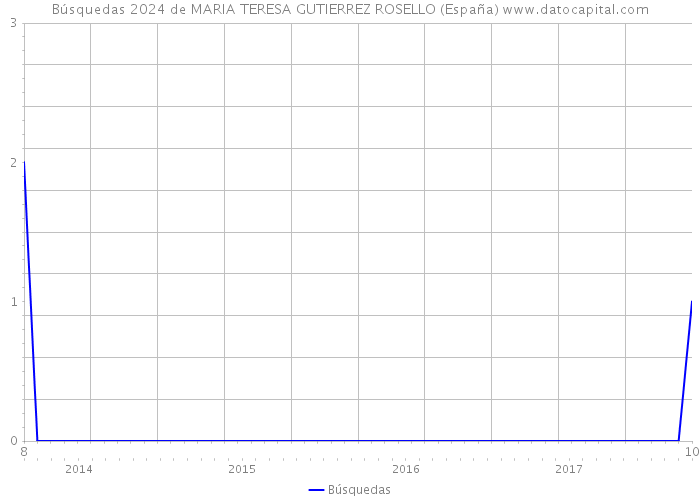 Búsquedas 2024 de MARIA TERESA GUTIERREZ ROSELLO (España) 