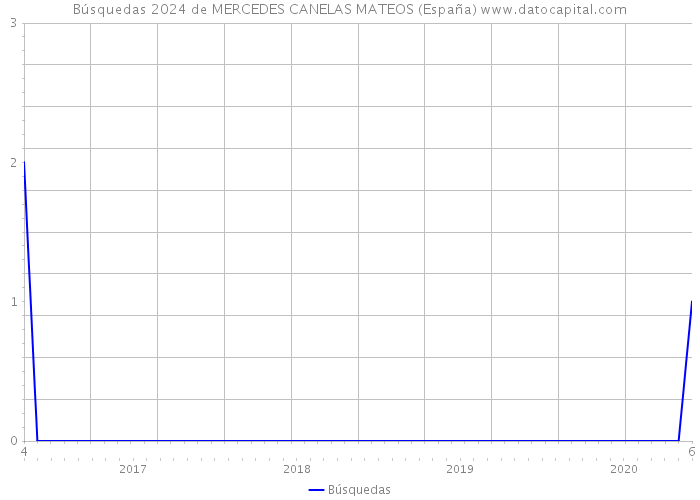 Búsquedas 2024 de MERCEDES CANELAS MATEOS (España) 