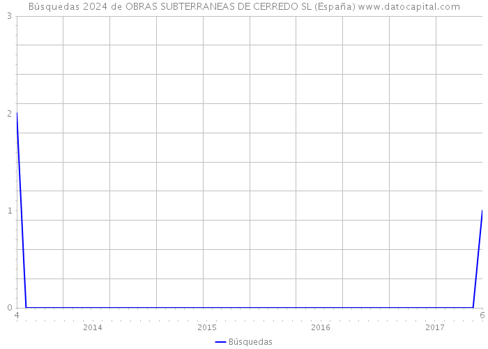 Búsquedas 2024 de OBRAS SUBTERRANEAS DE CERREDO SL (España) 