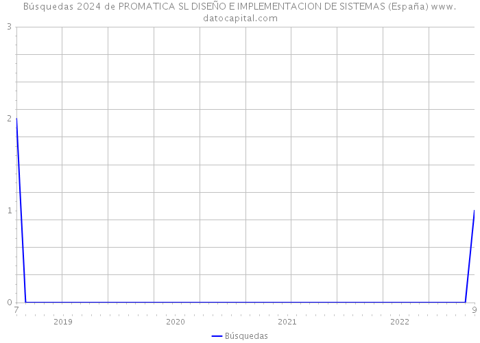 Búsquedas 2024 de PROMATICA SL DISEÑO E IMPLEMENTACION DE SISTEMAS (España) 