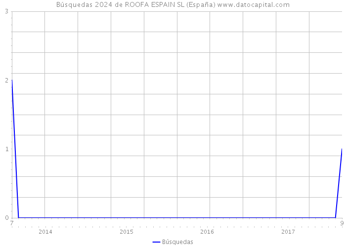 Búsquedas 2024 de ROOFA ESPAIN SL (España) 