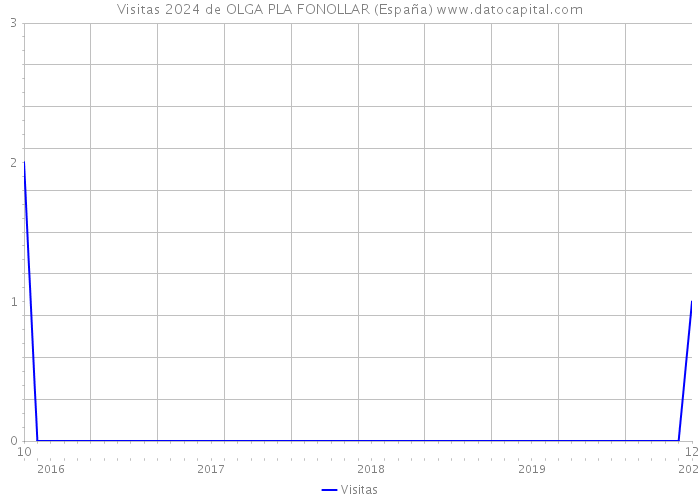 Visitas 2024 de OLGA PLA FONOLLAR (España) 