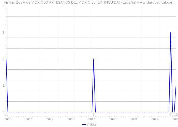 Visitas 2024 de VIDRIOLO ARTESANOS DEL VIDRIO SL (EXTINGUIDA) (España) 