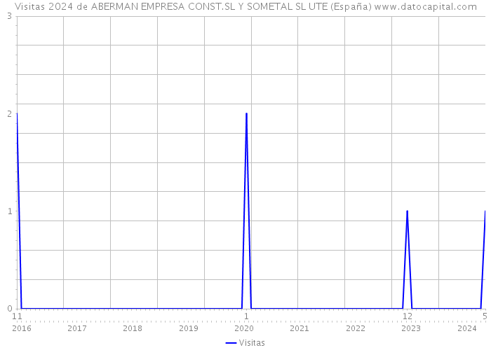 Visitas 2024 de ABERMAN EMPRESA CONST.SL Y SOMETAL SL UTE (España) 