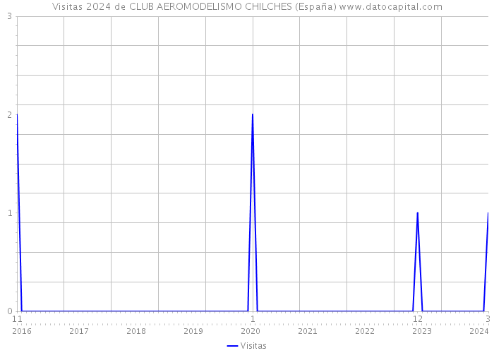 Visitas 2024 de CLUB AEROMODELISMO CHILCHES (España) 