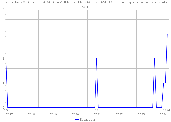 Búsquedas 2024 de UTE ADASA-AMBIENTIS GENERACION BASE BIOFISICA (España) 