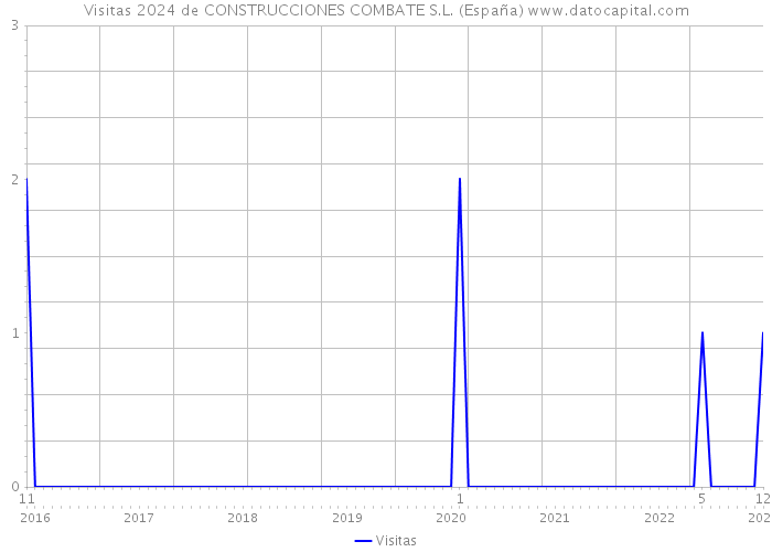 Visitas 2024 de CONSTRUCCIONES COMBATE S.L. (España) 