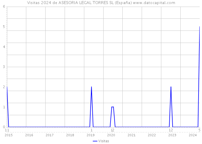 Visitas 2024 de ASESORIA LEGAL TORRES SL (España) 