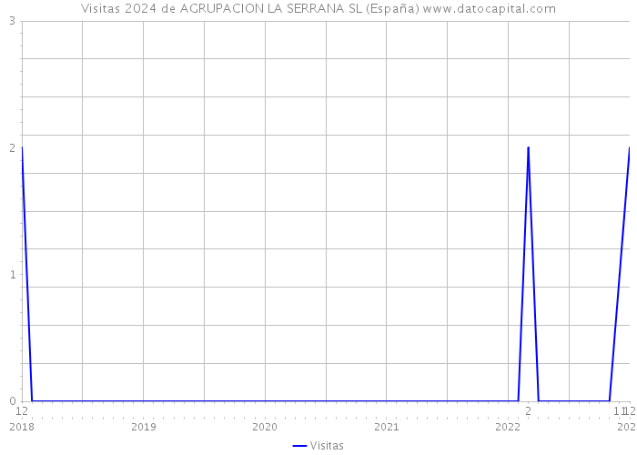 Visitas 2024 de AGRUPACION LA SERRANA SL (España) 