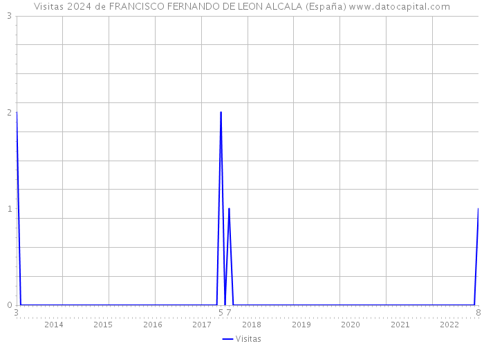 Visitas 2024 de FRANCISCO FERNANDO DE LEON ALCALA (España) 