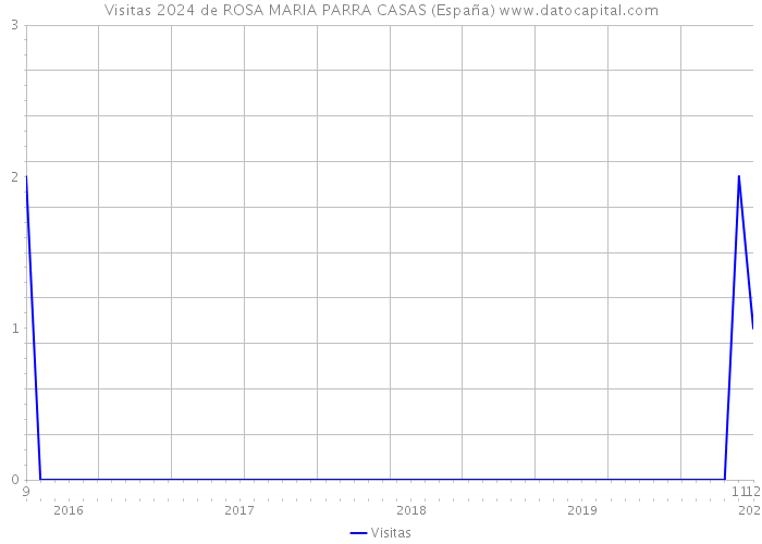 Visitas 2024 de ROSA MARIA PARRA CASAS (España) 