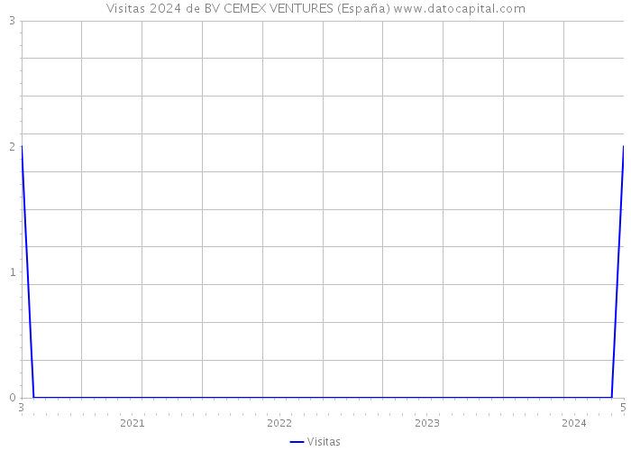 Visitas 2024 de BV CEMEX VENTURES (España) 