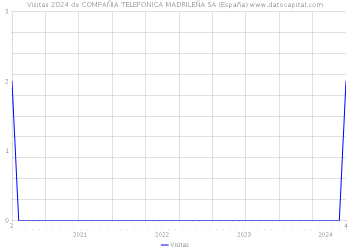 Visitas 2024 de COMPAÑIA TELEFONICA MADRILEÑA SA (España) 