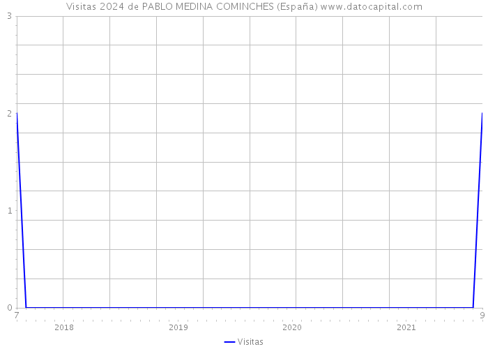 Visitas 2024 de PABLO MEDINA COMINCHES (España) 