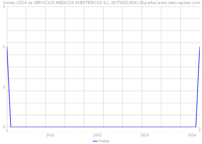 Visitas 2024 de SERVICIOS MEDICOS ANESTESICOS S.L. (EXTINGUIDA) (España) 