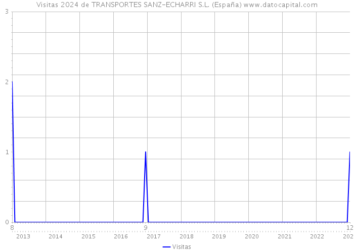 Visitas 2024 de TRANSPORTES SANZ-ECHARRI S.L. (España) 