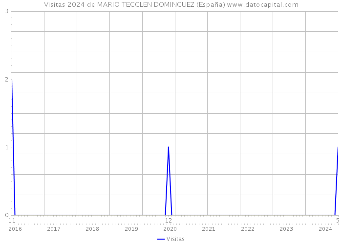 Visitas 2024 de MARIO TECGLEN DOMINGUEZ (España) 