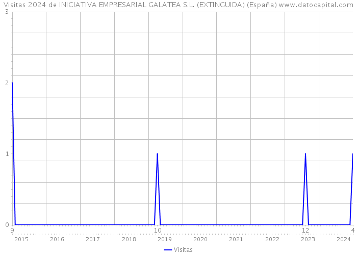 Visitas 2024 de INICIATIVA EMPRESARIAL GALATEA S.L. (EXTINGUIDA) (España) 