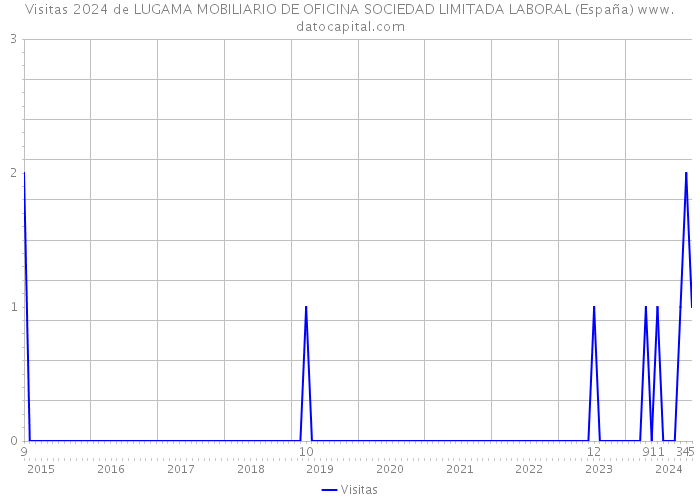 Visitas 2024 de LUGAMA MOBILIARIO DE OFICINA SOCIEDAD LIMITADA LABORAL (España) 