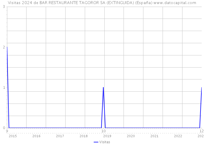 Visitas 2024 de BAR RESTAURANTE TAGOROR SA (EXTINGUIDA) (España) 