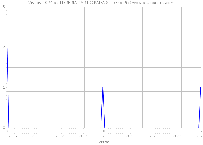 Visitas 2024 de LIBRERIA PARTICIPADA S.L. (España) 