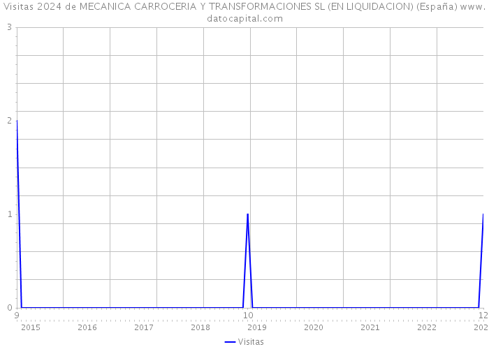 Visitas 2024 de MECANICA CARROCERIA Y TRANSFORMACIONES SL (EN LIQUIDACION) (España) 
