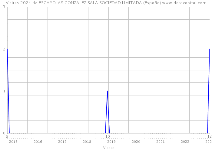 Visitas 2024 de ESCAYOLAS GONZALEZ SALA SOCIEDAD LIMITADA (España) 