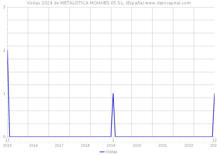 Visitas 2024 de METALISTICA MOIANES 65 S.L. (España) 