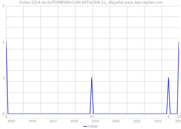 Visitas 2024 de AUTOREPARACION ARTAJONA S.L. (España) 