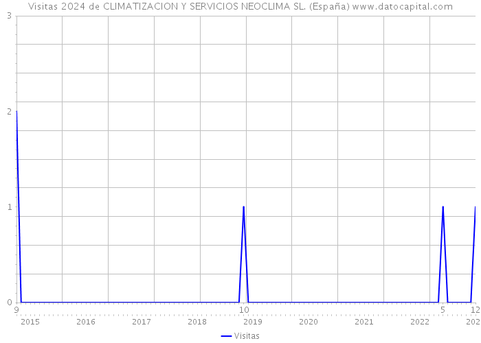 Visitas 2024 de CLIMATIZACION Y SERVICIOS NEOCLIMA SL. (España) 