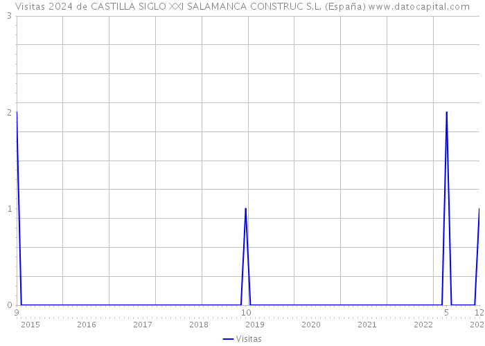 Visitas 2024 de CASTILLA SIGLO XXI SALAMANCA CONSTRUC S.L. (España) 